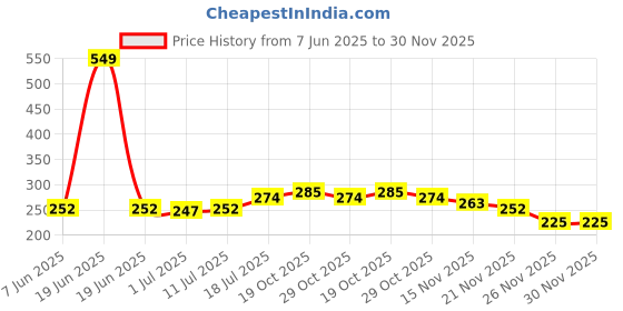 myntra.com StyleCast x Revolte Gold-Plated Star Shaped Studs stylecast x revolte Price History Graph from 7 Jun 2025 to 30 Nov 2025