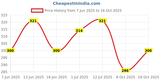 myntra.com StyleCast x Revolte Gold-Plated Star Shaped Studs stylecast x revolte Price History Graph from 7 Jun 2025 to 16 Oct 2025