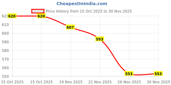 myntra.com StyleCast x Revolte Gold-Plated Statement Necklace stylecast x revolte Price History Graph from 15 Oct 2025 to 30 Nov 2025