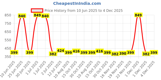 myntra.com StyleCast x Revolte Gold-Plated Stones Studded & Beaded Statement Necklace stylecast x revolte Price History Graph from 10 Jun 2025 to 4 Dec 2025