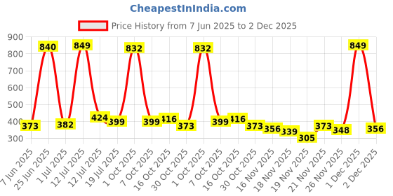 myntra.com StyleCast x Revolte Gold-Plated Stones Studded Contemporary Tasselled Drop Earrings stylecast x revolte Price History Graph from 7 Jun 2025 to 2 Dec 2025