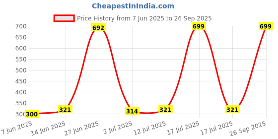 myntra.com StyleCast x Revolte Gold Plated Tasselled Contemporary Ear Cuff stylecast x revolte Price History Graph from 7 Jun 2025 to 26 Sep 2025