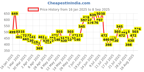 myntra.com StyleCast x Revolte Gold-Plated Tasselled Statement Necklace stylecast x revolte Price History Graph from 16 Jan 2025 to 8 Sep 2025