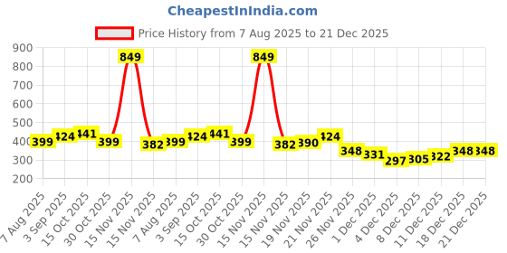 myntra.com StyleCast x Revolte Gold-Plated Zircon Studded Floral Shaped Drop Earrings stylecast x revolte Price History Graph from 7 Aug 2025 to 21 Dec 2025