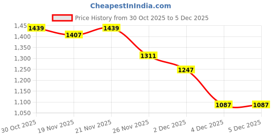myntra.com StyleCast x Revolte Graphic Hooded Sweatshirt stylecast x revolte Price History Graph from 30 Oct 2025 to 3 Dec 2025
