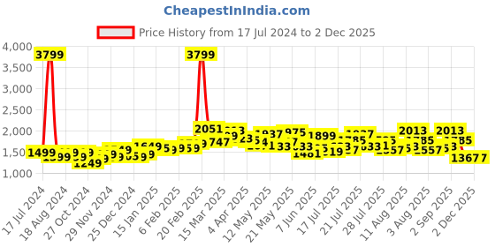 myntra.com StyleCast x Revolte Graphic Print A-Line Midi Dress stylecast x revolte Price History Graph from 17 Jul 2024 to 2 Dec 2025