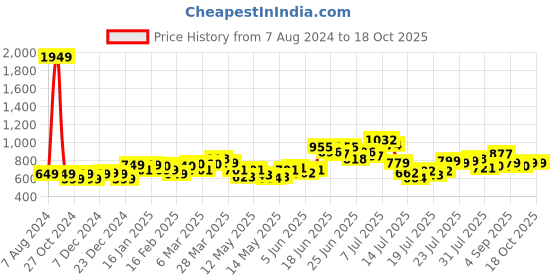 myntra.com StyleCast x Revolte Graphic Print Drop-Shoulder Sleeves Cotton T-shirt stylecast x revolte Price History Graph from 7 Aug 2024 to 18 Oct 2025