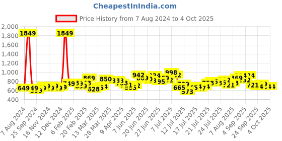 myntra.com StyleCast x Revolte Graphic Print Drop Shoulder Sleeves Cotton Tshirt stylecast x revolte Price History Graph from 7 Aug 2024 to 4 Oct 2025