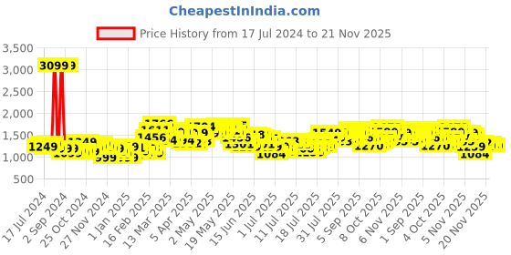 myntra.com StyleCast x Revolte Graphic Print Fit & Flare Midi Dress stylecast x revolte Price History Graph from 17 Jul 2024 to 21 Nov 2025