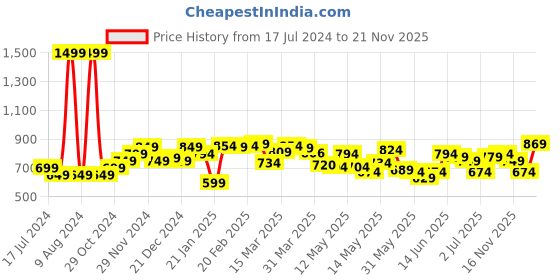 myntra.com StyleCast x Revolte Graphic Print Top stylecast x revolte Price History Graph from 17 Jul 2024 to 19 Nov 2025