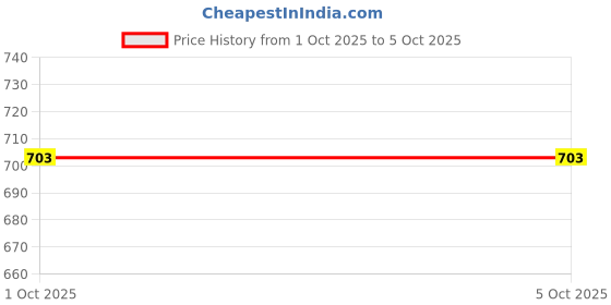 myntra.com StyleCast x Revolte Graphic Printed Crop Top stylecast x revolte Price History Graph from 1 Oct 2025 to 5 Oct 2025