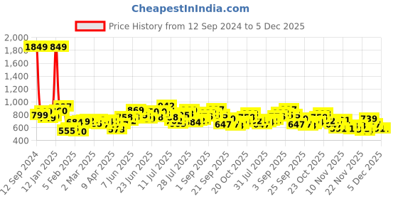 myntra.com StyleCast x Revolte Graphic Printed Drop-Shoulder Sleeves Cotton T-shirt stylecast x revolte Price History Graph from 12 Sep 2024 to 5 Dec 2025
