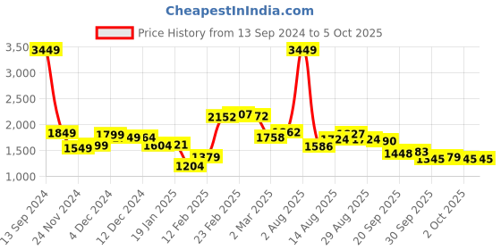 myntra.com StyleCast x Revolte Graphic Printed Flared Linen Fit & Flare Maxi Dress stylecast x revolte Price History Graph from 13 Sep 2024 to 5 Oct 2025