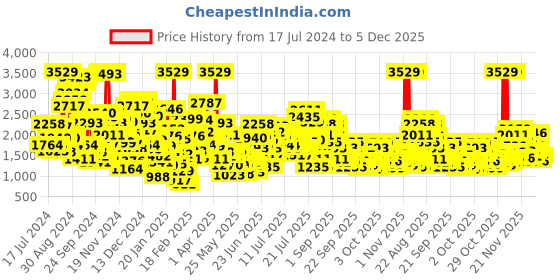 myntra.com StyleCast x Revolte Graphic Printed Gown Maxi Dress stylecast x revolte Price History Graph from 17 Jul 2024 to 5 Dec 2025