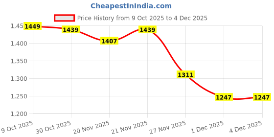 myntra.com StyleCast x Revolte Graphic Printed Hooded Sweatshirt stylecast x revolte Price History Graph from 9 Oct 2025 to 3 Dec 2025