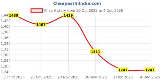 myntra.com StyleCast x Revolte Graphic Printed Hooded Sweatshirt stylecast x revolte Price History Graph from 30 Oct 2025 to 3 Dec 2025