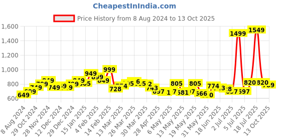 myntra.com StyleCast x Revolte Graphic Printed Round Neck Crop Top stylecast x revolte Price History Graph from 8 Aug 2024 to 13 Oct 2025