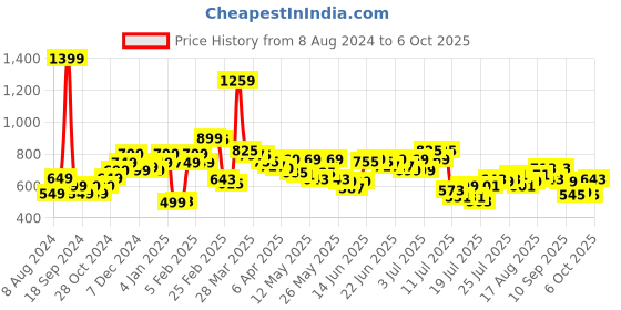 myntra.com StyleCast x Revolte Graphic Printed Round Neck Crop Top stylecast x revolte Price History Graph from 8 Aug 2024 to 4 Oct 2025