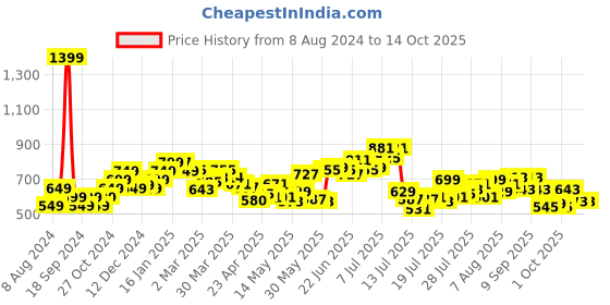 myntra.com StyleCast x Revolte Graphic Printed Round Neck Crop Top stylecast x revolte Price History Graph from 8 Aug 2024 to 13 Oct 2025