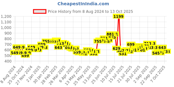 myntra.com StyleCast x Revolte Graphic Printed Round Neck Crop Top stylecast x revolte Price History Graph from 8 Aug 2024 to 12 Oct 2025