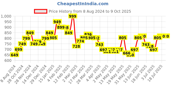 myntra.com StyleCast x Revolte Graphic Printed Round Neck Crop Top stylecast x revolte Price History Graph from 8 Aug 2024 to 8 Oct 2025