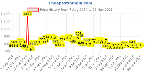 myntra.com StyleCast x Revolte Graphic Printed Round Neck Crop Top stylecast x revolte Price History Graph from 7 Aug 2024 to 23 Nov 2025
