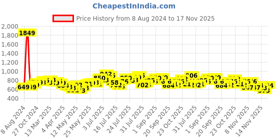 myntra.com StyleCast x Revolte Graphic Printed Round Neck Knitted Cotton Top stylecast x revolte Price History Graph from 8 Aug 2024 to 17 Nov 2025