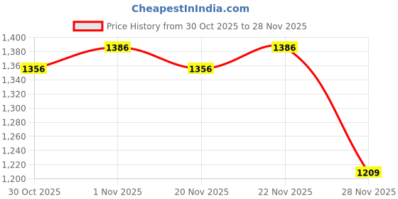 myntra.com StyleCast x Revolte Graphic Printed Round Neck Pullover Sweatshirts stylecast x revolte Price History Graph from 30 Oct 2025 to 28 Nov 2025