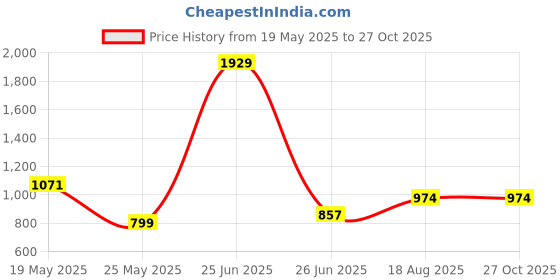 myntra.com StyleCast x Revolte Graphic Printed Shopper Shoulder Bag stylecast x revolte Price History Graph from 19 May 2025 to 27 Oct 2025