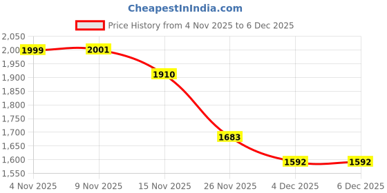 myntra.com StyleCast x Revolte Graphic Self Design Pullover Round Neck Sweater stylecast x revolte Price History Graph from 4 Nov 2025 to 4 Dec 2025