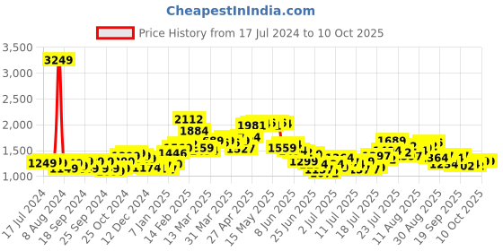 myntra.com StyleCast x Revolte Graphics Print A-Line Maxi Dress stylecast x revolte Price History Graph from 17 Jul 2024 to 10 Oct 2025