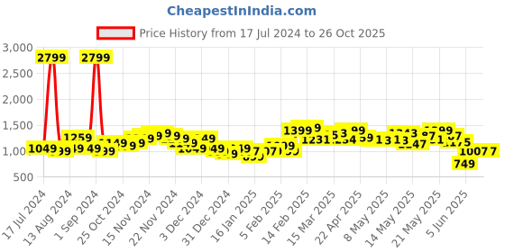 myntra.com StyleCast x Revolte Green & Brown Abstract Printed Bodycon Maxi Dress stylecast x revolte Price History Graph from 17 Jul 2024 to 26 Oct 2025