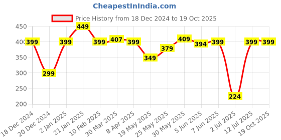 myntra.com StyleCast x Revolte Green & White Gold-Plated Artificial Beads Beaded Enamelled Chain stylecast x revolte Price History Graph from 18 Dec 2024 to 19 Oct 2025