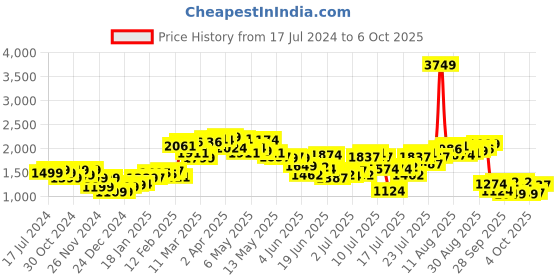 myntra.com StyleCast x Revolte Green Fit & Flare Midi Dress stylecast x revolte Price History Graph from 17 Jul 2024 to 4 Oct 2025