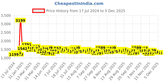 myntra.com StyleCast x Revolte Green Floral Print Sleeveless Maxi Dress stylecast x revolte Price History Graph from 17 Jul 2024 to 5 Dec 2025