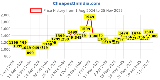 myntra.com StyleCast x Revolte Green Floral Printed Flutter Sleeves Fit & Flare Dress stylecast x revolte Price History Graph from 1 Aug 2024 to 25 Nov 2025