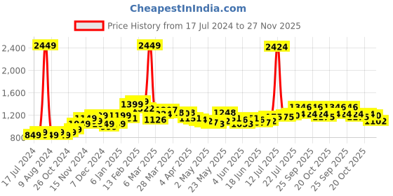 myntra.com StyleCast x Revolte Green Round Neck A-Line Dress stylecast x revolte Price History Graph from 17 Jul 2024 to 27 Nov 2025