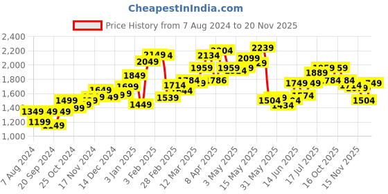 myntra.com StyleCast x Revolte Green Round Neck Striped Top with Shorts stylecast x revolte Price History Graph from 7 Aug 2024 to 20 Nov 2025