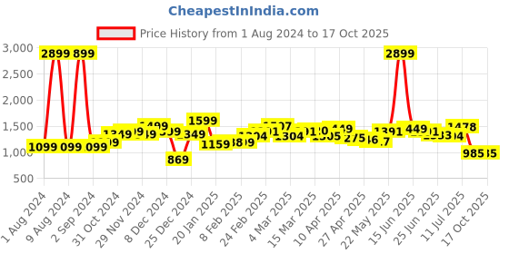 myntra.com StyleCast x Revolte Green Self Design Tie-Up Neck Fit & Flare Dress stylecast x revolte Price History Graph from 1 Aug 2024 to 16 Oct 2025
