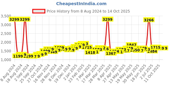myntra.com StyleCast x Revolte Green Sheath Maxi Dress stylecast x revolte Price History Graph from 8 Aug 2024 to 14 Oct 2025