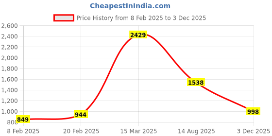myntra.com StyleCast x Revolte Green Sleeveless Crochet Crop Top stylecast x revolte Price History Graph from 8 Feb 2025 to 3 Dec 2025