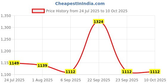 myntra.com stylecast x revolte Green Solid Mid-Rise Jogger Cargos Trousers stylecast x revolte Price History Graph from 24 Jul 2025 to 4 Oct 2025