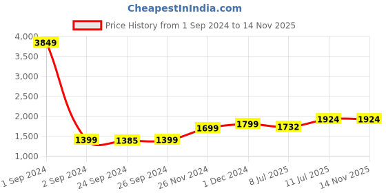 myntra.com StyleCast x Revolte Green V-Neck Floral Print Maxi Dress stylecast x revolte Price History Graph from 1 Sep 2024 to 14 Nov 2025