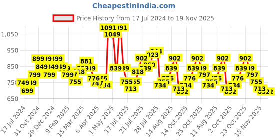 myntra.com StyleCast x Revolte Green V Neck Short Sleeves Self Design Top stylecast x revolte Price History Graph from 17 Jul 2024 to 18 Nov 2025