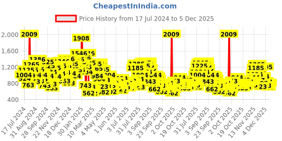 myntra.com StyleCast x Revolte Grey Boys Loose Fit Cotton Shorts stylecast x revolte Price History Graph from 17 Jul 2024 to 5 Dec 2025