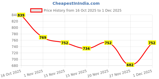 myntra.com StyleCast x Revolte Grey Keyhole Neck Fitted Top stylecast x revolte Price History Graph from 16 Oct 2025 to 1 Dec 2025