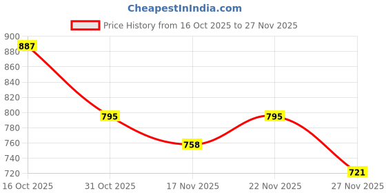 myntra.com StyleCast x Revolte Grey One Shoulder Regular Top stylecast x revolte Price History Graph from 16 Oct 2025 to 27 Nov 2025