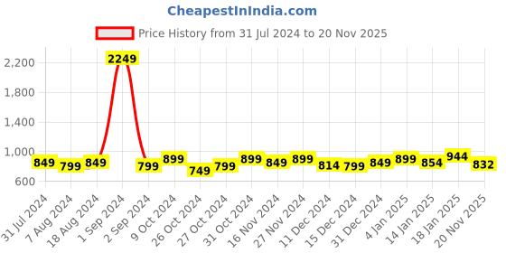 myntra.com StyleCast x Revolte Grey Print Extended Sleeves Cotton Top stylecast x revolte Price History Graph from 31 Jul 2024 to 20 Nov 2025