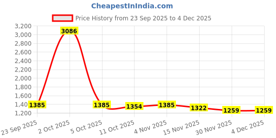 myntra.com stylecast x revolte Grey Textured Round Neck Casual Sweatshirt stylecast x revolte Price History Graph from 23 Sep 2025 to 4 Dec 2025