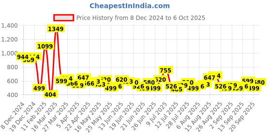 myntra.com StyleCast x Revolte Half Moon Handheld Bag stylecast x revolte Price History Graph from 8 Dec 2024 to 6 Oct 2025